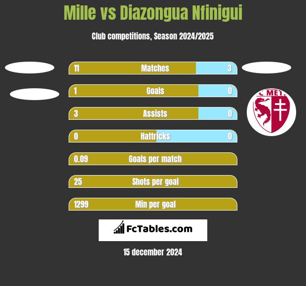 Mille vs Diazongua Nfinigui h2h player stats