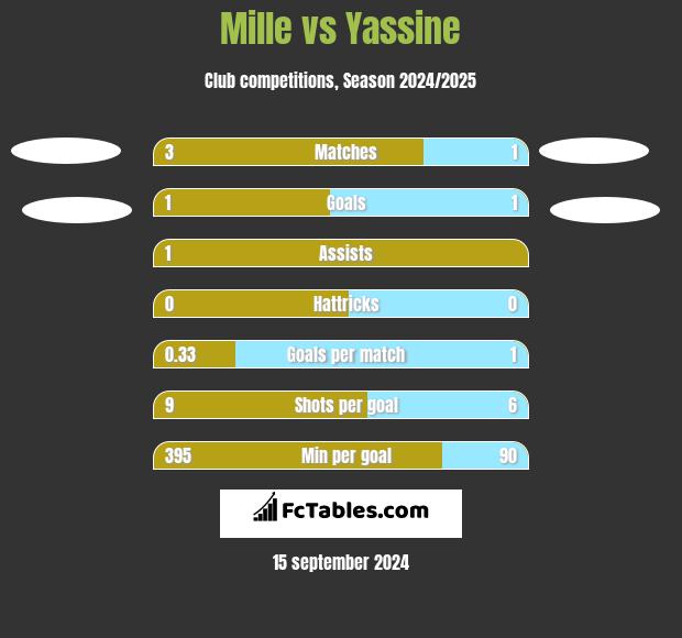 Mille vs Yassine h2h player stats