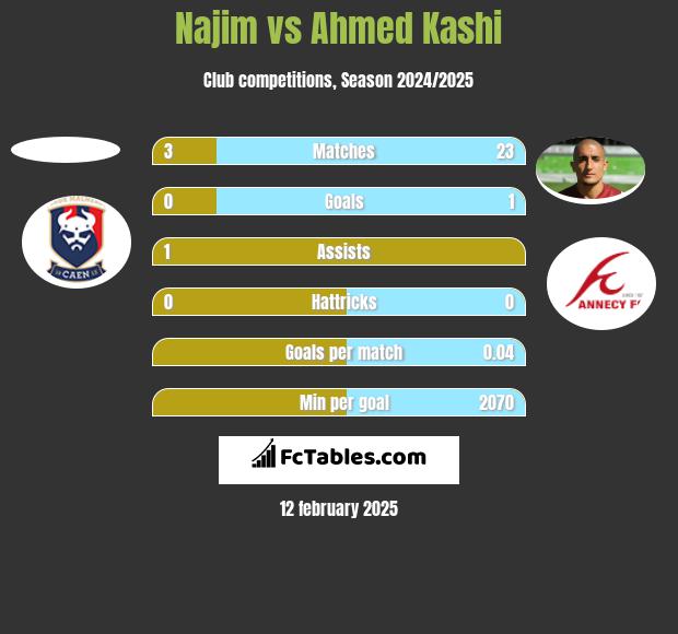 Najim vs Ahmed Kashi h2h player stats