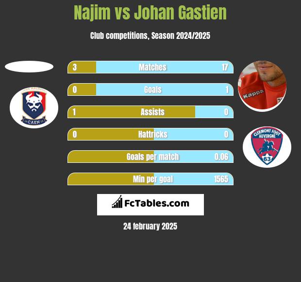 Najim vs Johan Gastien h2h player stats