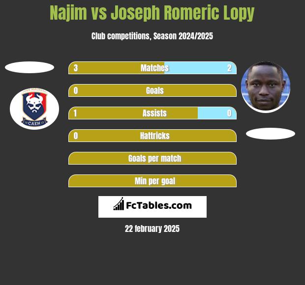 Najim vs Joseph Romeric Lopy h2h player stats