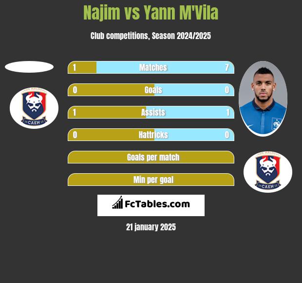 Najim vs Yann M'Vila h2h player stats