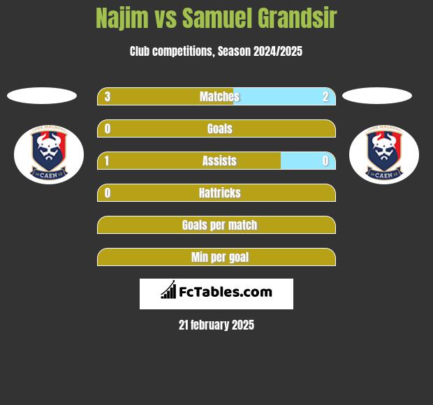 Najim vs Samuel Grandsir h2h player stats