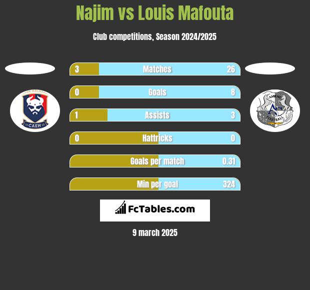 Najim vs Louis Mafouta h2h player stats