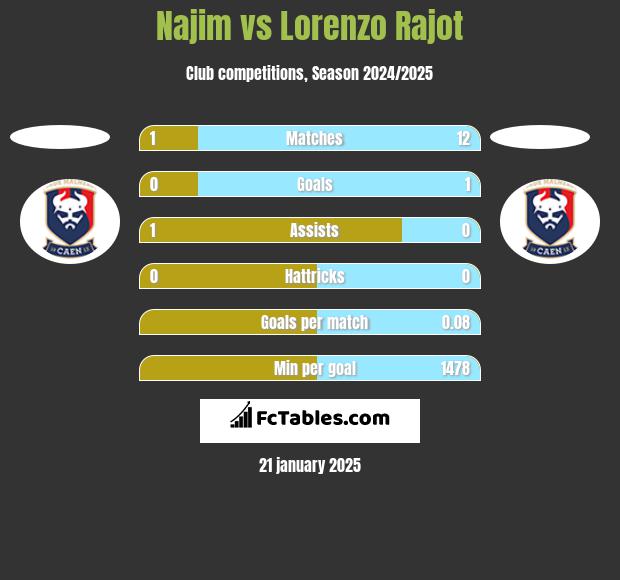 Najim vs Lorenzo Rajot h2h player stats