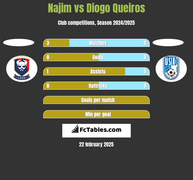 Najim vs Diogo Queiros h2h player stats