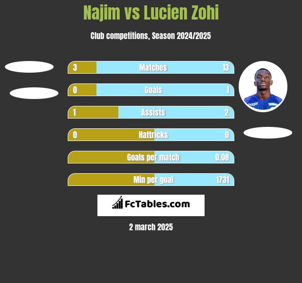 Najim vs Lucien Zohi h2h player stats