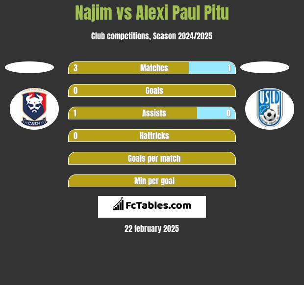 Najim vs Alexi Paul Pitu h2h player stats