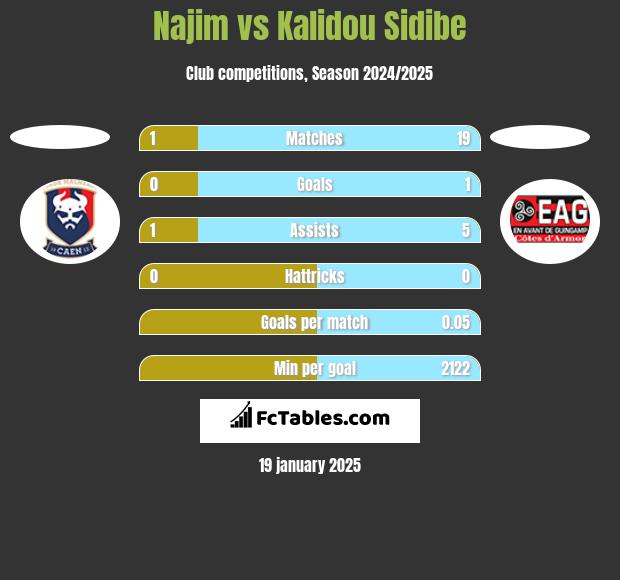 Najim vs Kalidou Sidibe h2h player stats