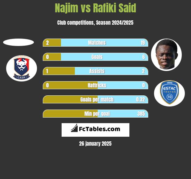 Najim vs Rafiki Said h2h player stats