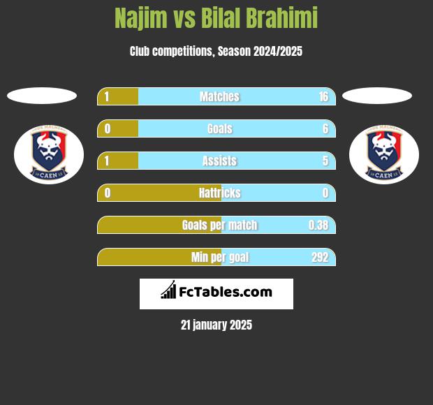 Najim vs Bilal Brahimi h2h player stats