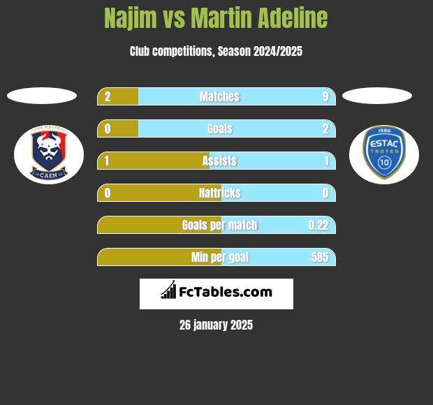 Najim vs Martin Adeline h2h player stats