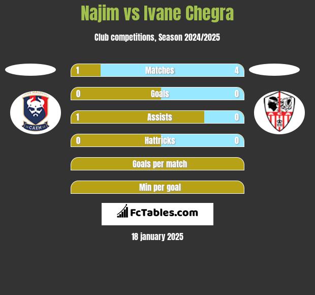 Najim vs Ivane Chegra h2h player stats