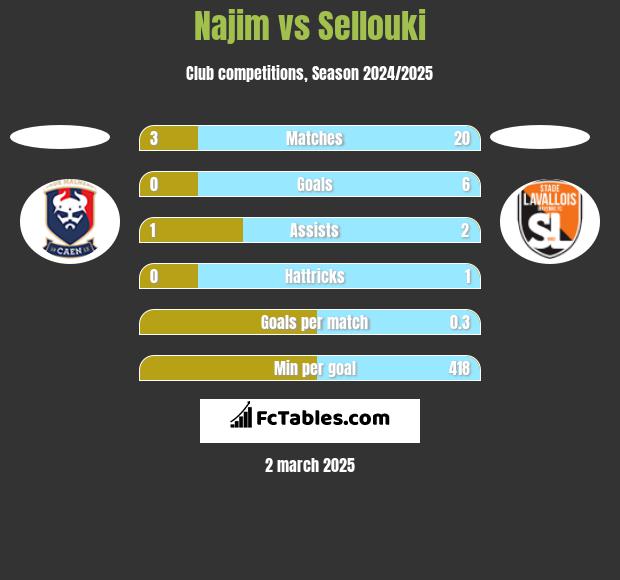 Najim vs Sellouki h2h player stats