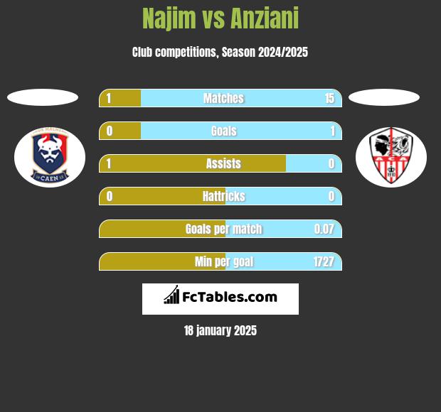 Najim vs Anziani h2h player stats