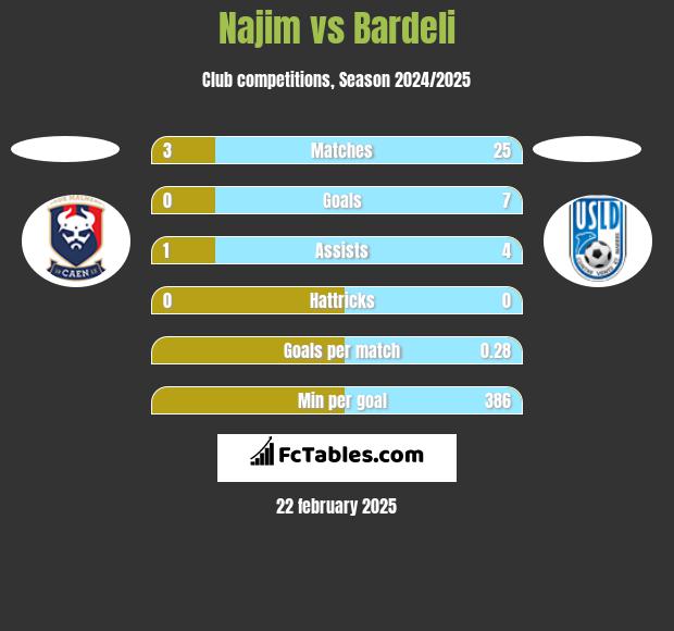 Najim vs Bardeli h2h player stats