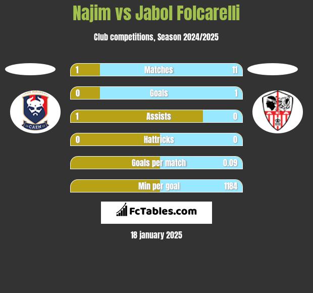 Najim vs Jabol Folcarelli h2h player stats