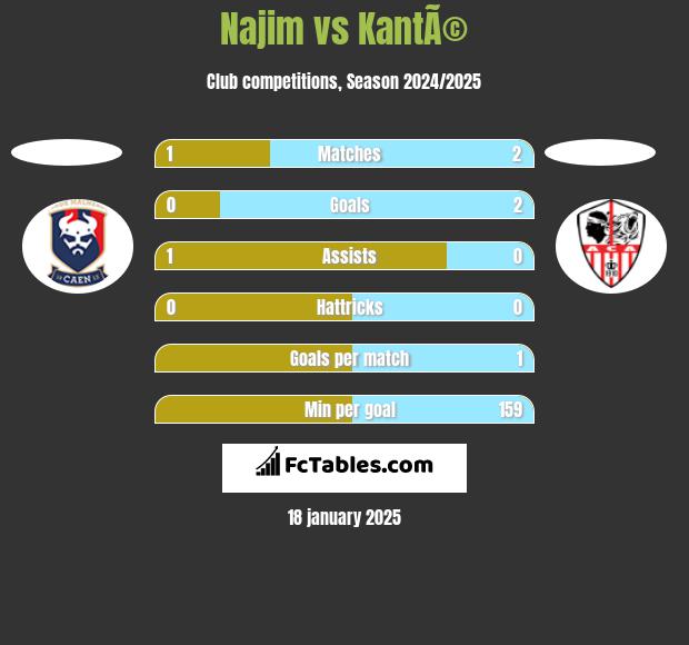 Najim vs KantÃ© h2h player stats