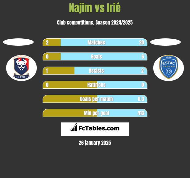 Najim vs Irié h2h player stats