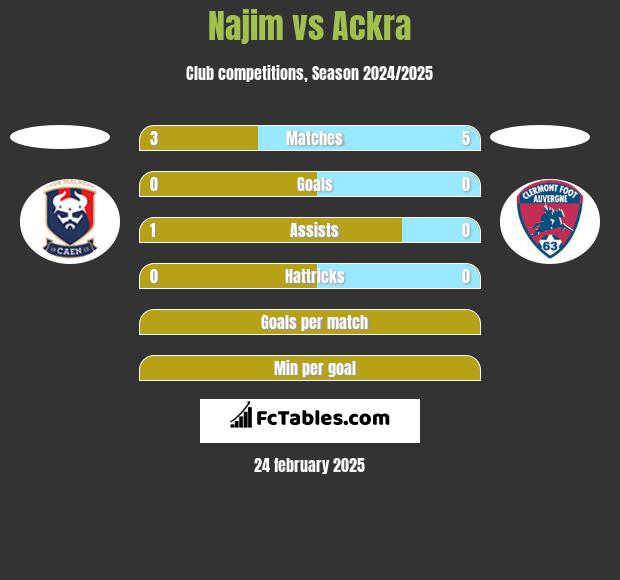 Najim vs Ackra h2h player stats