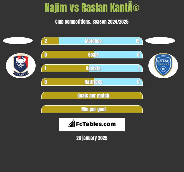 Najim vs Raslan KantÃ© h2h player stats