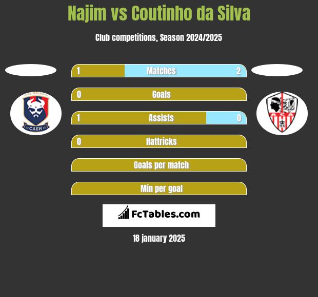 Najim vs Coutinho da Silva h2h player stats