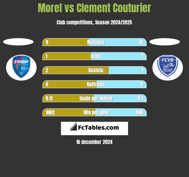 Morel vs Clement Couturier h2h player stats