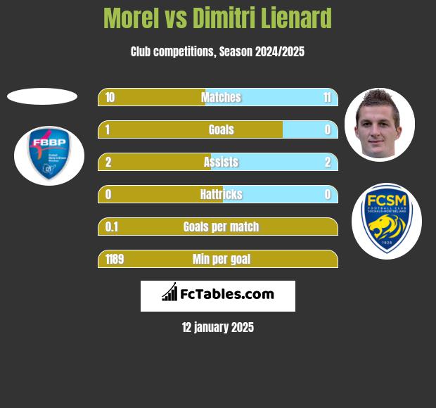 Morel vs Dimitri Lienard h2h player stats