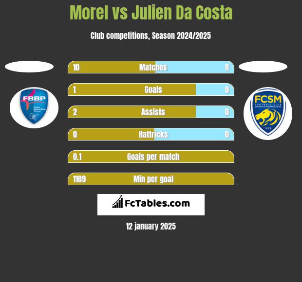 Morel vs Julien Da Costa h2h player stats