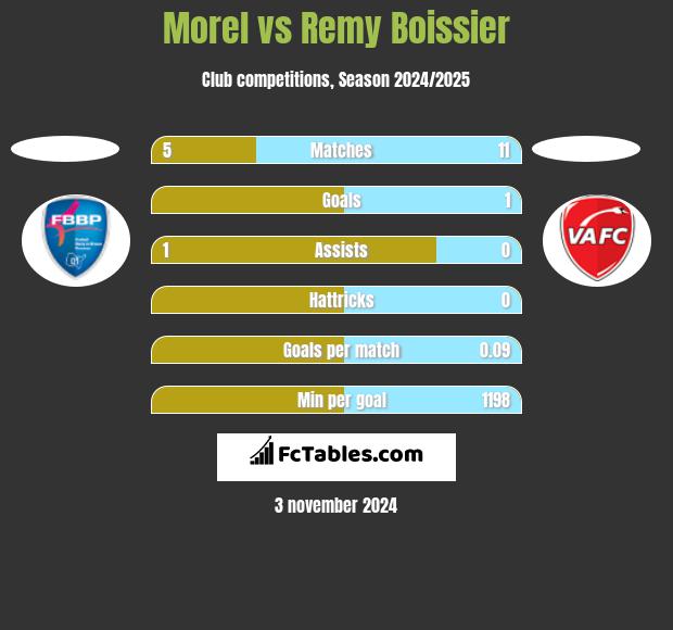 Morel vs Remy Boissier h2h player stats