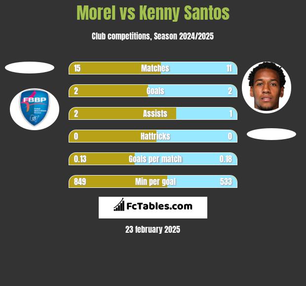 Morel vs Kenny Santos h2h player stats