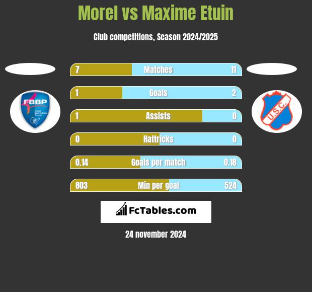 Morel vs Maxime Etuin h2h player stats