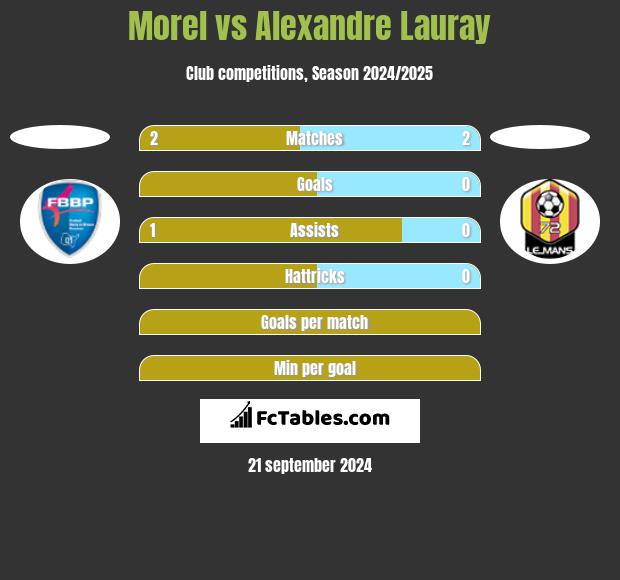 Morel vs Alexandre Lauray h2h player stats