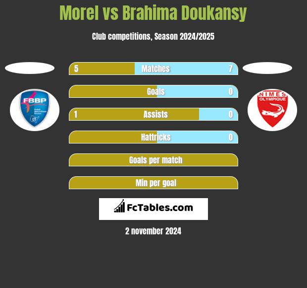 Morel vs Brahima Doukansy h2h player stats