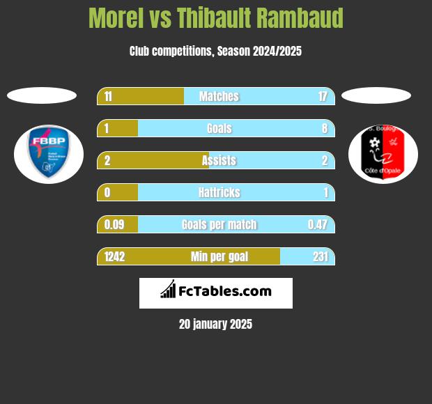 Morel vs Thibault Rambaud h2h player stats