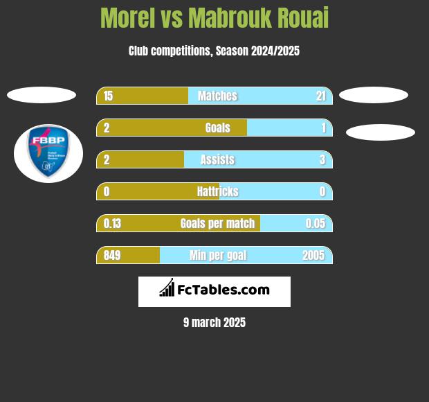 Morel vs Mabrouk Rouai h2h player stats