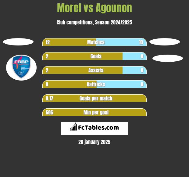 Morel vs Agounon h2h player stats