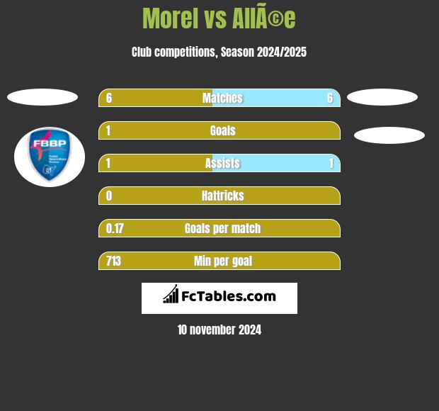 Morel vs AllÃ©e h2h player stats