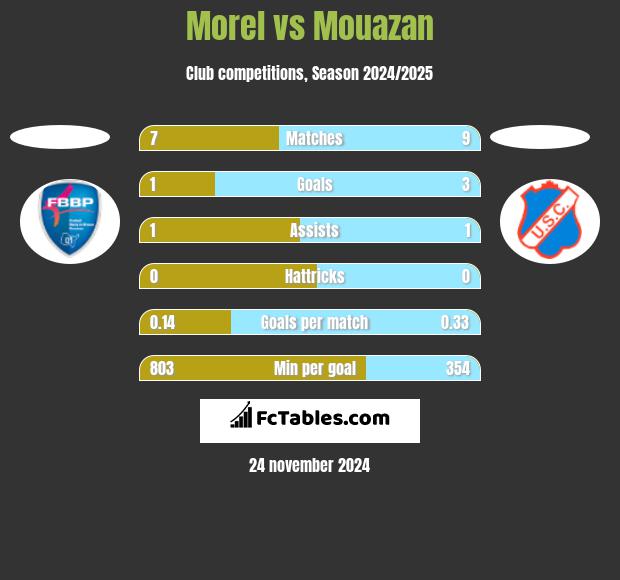 Morel vs Mouazan h2h player stats