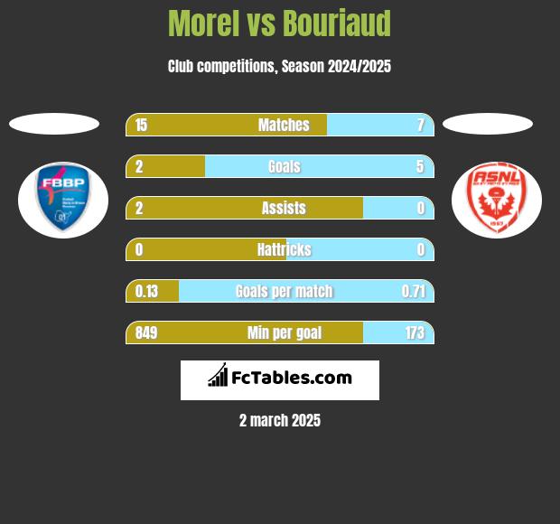 Morel vs Bouriaud h2h player stats