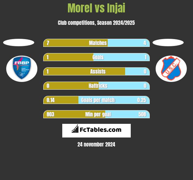 Morel vs Injai h2h player stats