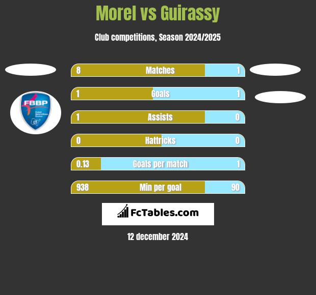 Morel vs Guirassy h2h player stats