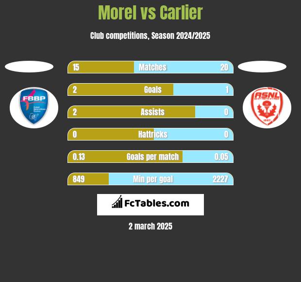 Morel vs Carlier h2h player stats