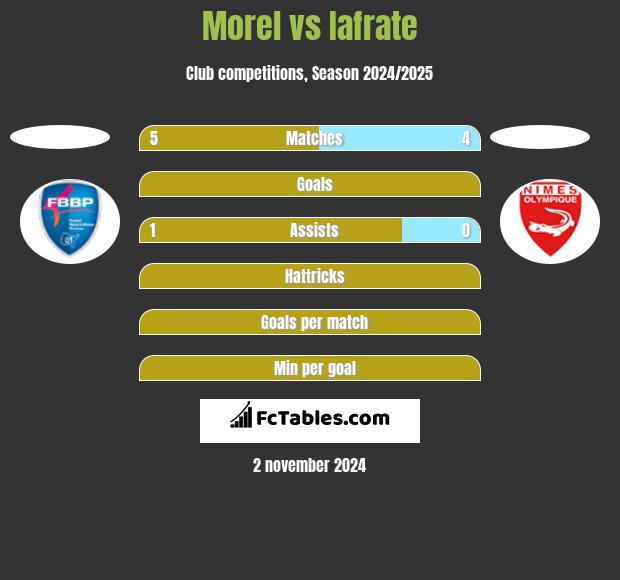 Morel vs Iafrate h2h player stats