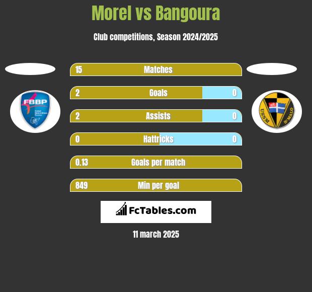 Morel vs Bangoura h2h player stats