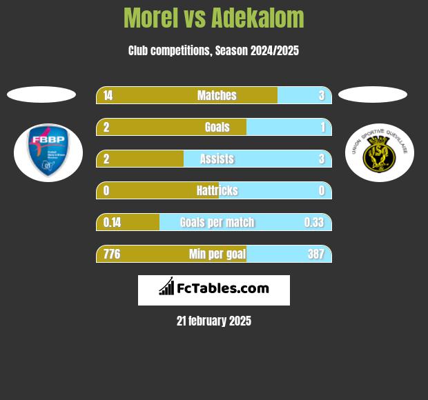 Morel vs Adekalom h2h player stats