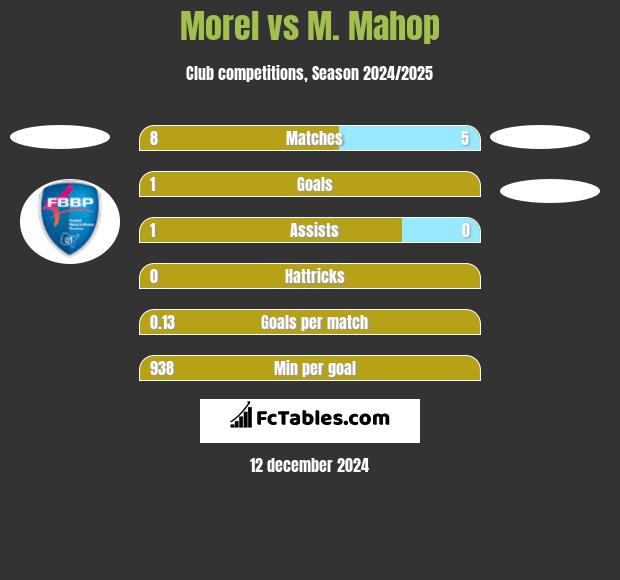 Morel vs M. Mahop h2h player stats