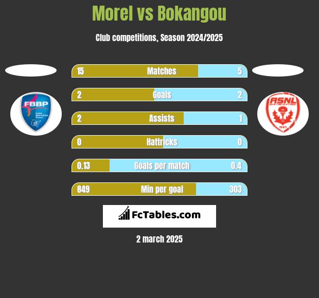 Morel vs Bokangou h2h player stats