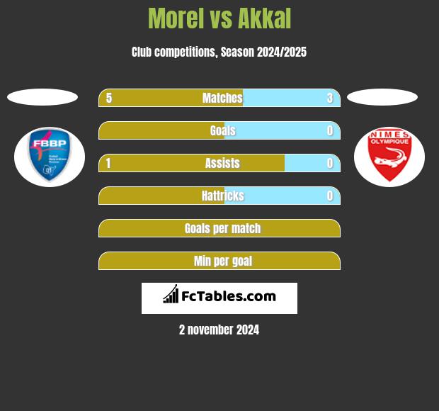 Morel vs Akkal h2h player stats