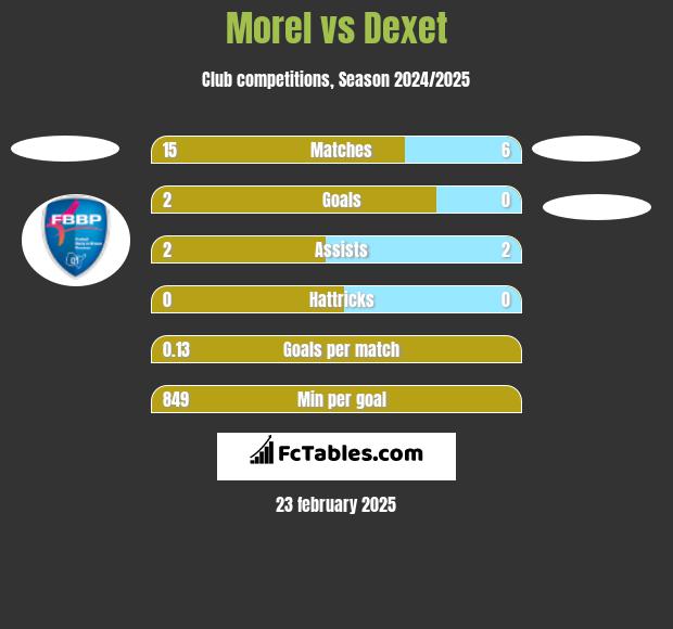 Morel vs Dexet h2h player stats